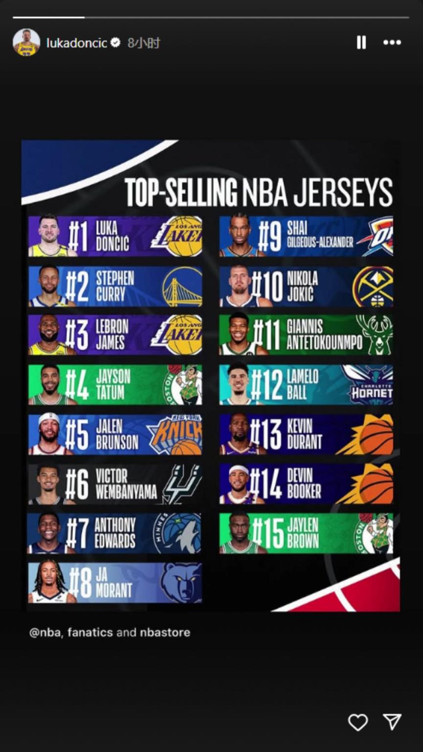 下一個聯(lián)盟第一人？東契奇轉(zhuǎn)發(fā)下半季球衣銷量榜：東庫詹領(lǐng)銜