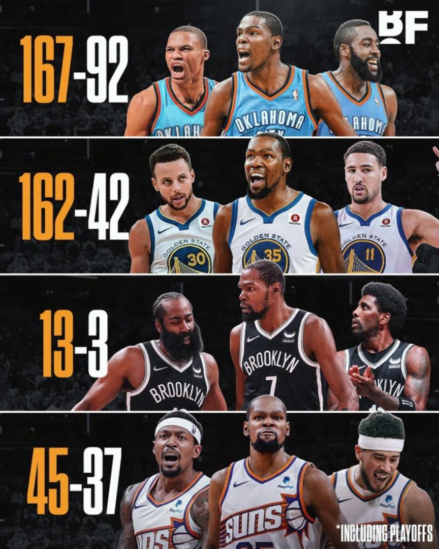 杜蘭特各階段三巨頭勝率：籃網(wǎng)時代13-3，太陽時代拉完了